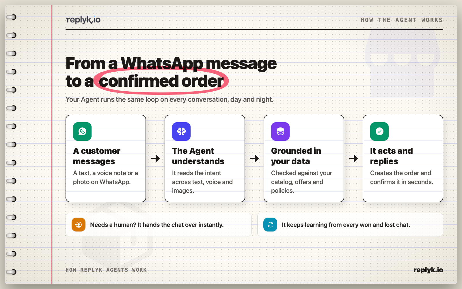 Comment fonctionne un Agent IA WhatsApp de Replyk: il lit un message client, ancre sa réponse dans votre catalogue, puis agit et confirme la commande.