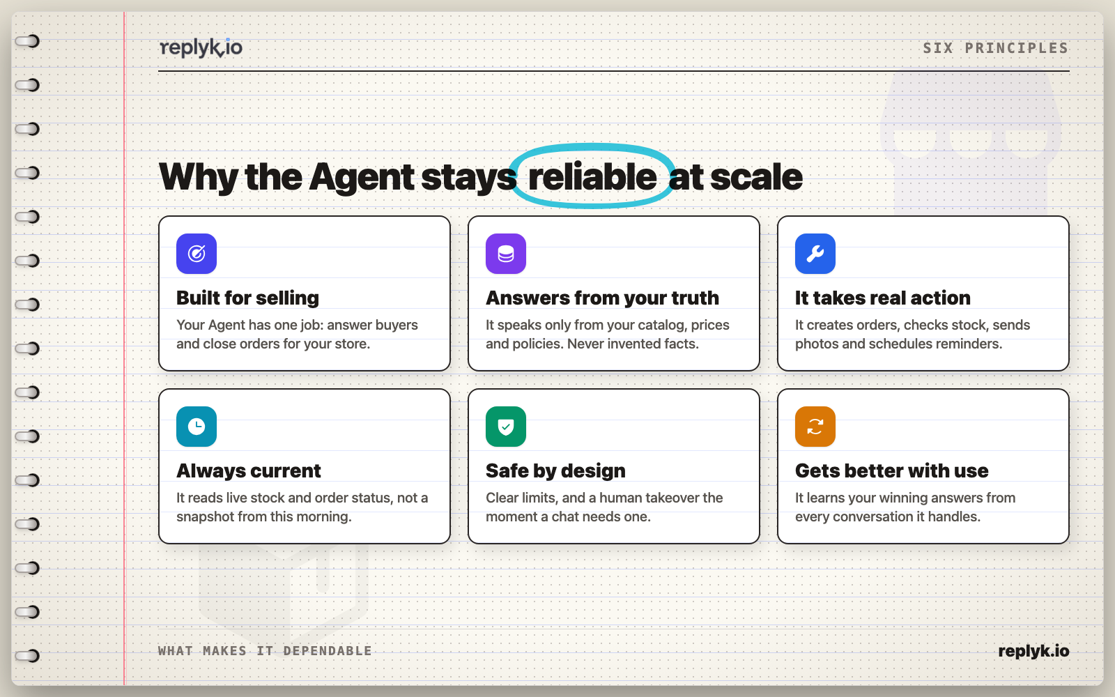 Six principes d'un Agent IA WhatsApp Replyk fiable: spécialisation, ancrage, capacité d'action, exécution en temps réel, garde-fous et amélioration.